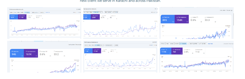 SEO Karachi — all 6 client campaign results combined overview