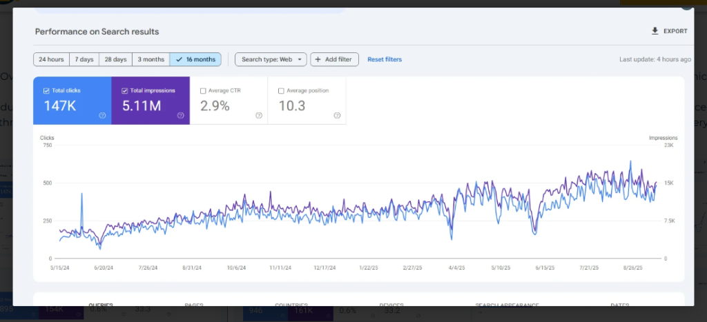 Client SEO Results — 147K total clicks, 5.11M impressions over 16 months