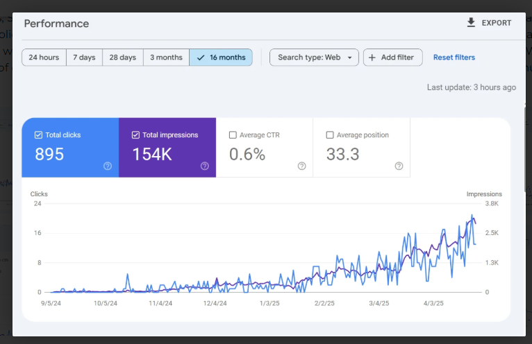 Client SEO Results — 895 total clicks, 154K impressions over 16 months