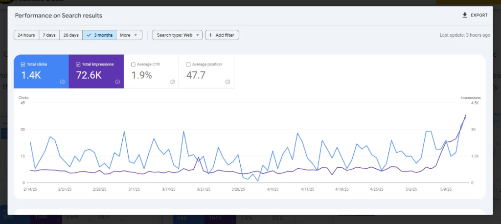 Client SEO Results — 114K total clicks, 4M impressions over 16 months