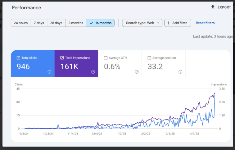 Client SEO Results — 946 total clicks, 161K impressions over 16 months